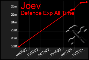 Total Graph of Joev