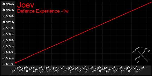 Last 7 Days Graph of Joev