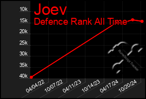 Total Graph of Joev