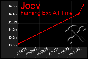 Total Graph of Joev
