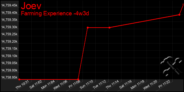 Last 31 Days Graph of Joev