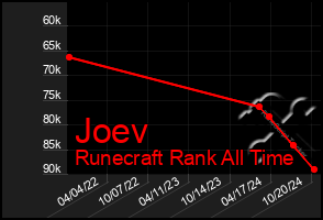 Total Graph of Joev