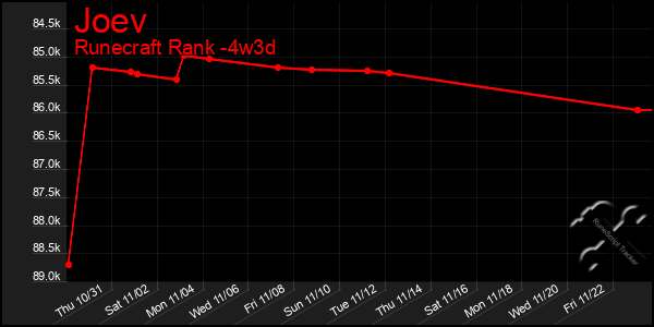 Last 31 Days Graph of Joev