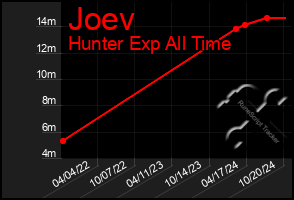 Total Graph of Joev