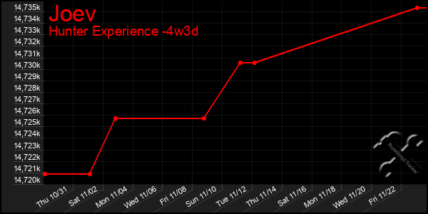 Last 31 Days Graph of Joev