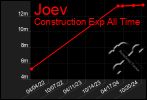 Total Graph of Joev