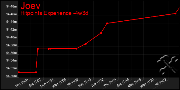 Last 31 Days Graph of Joev