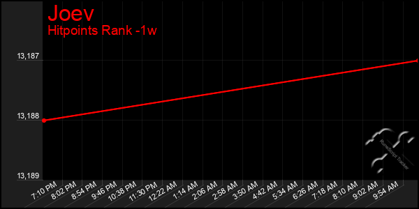 Last 7 Days Graph of Joev