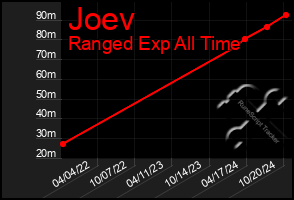 Total Graph of Joev