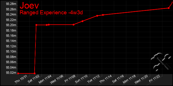 Last 31 Days Graph of Joev