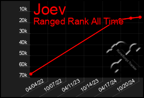 Total Graph of Joev