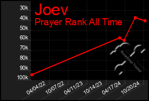 Total Graph of Joev