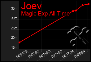 Total Graph of Joev