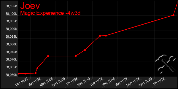 Last 31 Days Graph of Joev