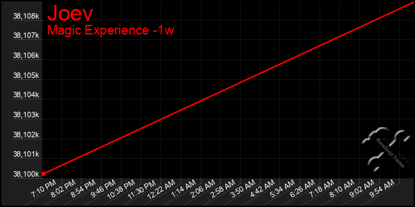 Last 7 Days Graph of Joev