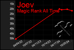 Total Graph of Joev