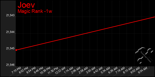 Last 7 Days Graph of Joev