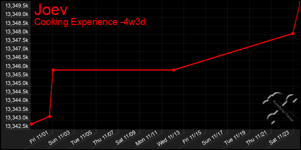 Last 31 Days Graph of Joev