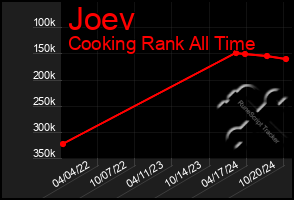 Total Graph of Joev