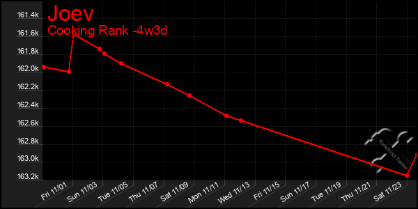 Last 31 Days Graph of Joev