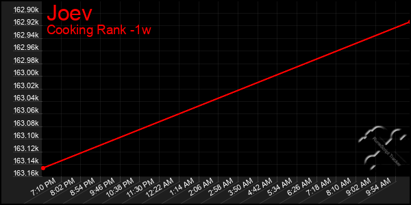 Last 7 Days Graph of Joev