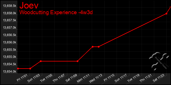 Last 31 Days Graph of Joev