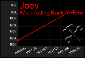 Total Graph of Joev