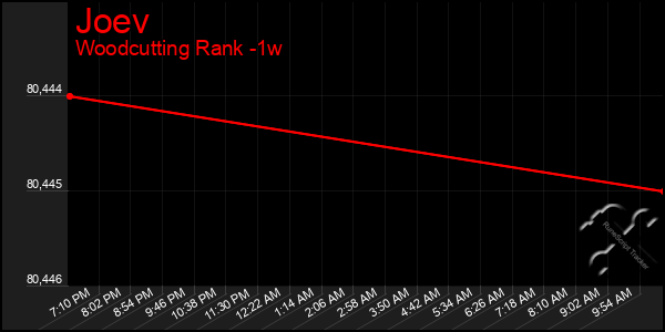 Last 7 Days Graph of Joev