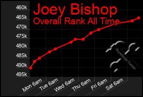 Total Graph of Joey Bishop