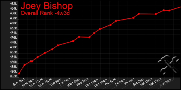 Last 31 Days Graph of Joey Bishop
