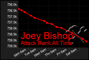 Total Graph of Joey Bishop