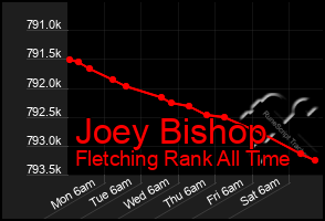Total Graph of Joey Bishop
