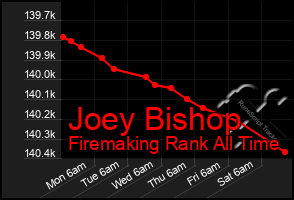 Total Graph of Joey Bishop