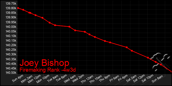 Last 31 Days Graph of Joey Bishop