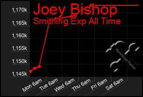 Total Graph of Joey Bishop