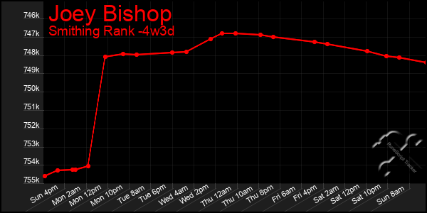Last 31 Days Graph of Joey Bishop