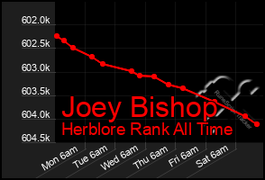 Total Graph of Joey Bishop