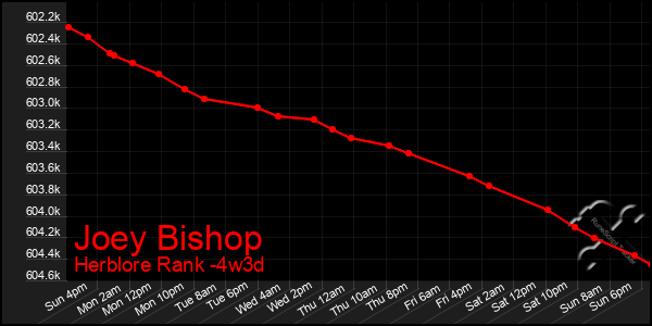 Last 31 Days Graph of Joey Bishop