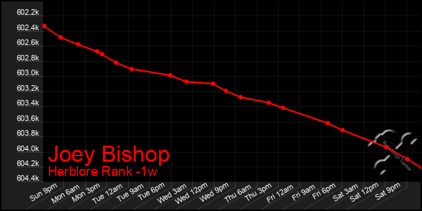 Last 7 Days Graph of Joey Bishop