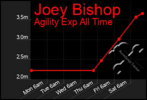 Total Graph of Joey Bishop