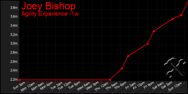 Last 7 Days Graph of Joey Bishop