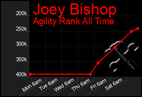 Total Graph of Joey Bishop