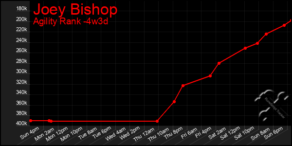 Last 31 Days Graph of Joey Bishop