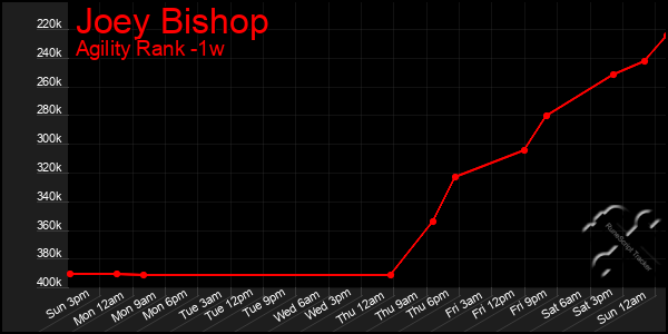 Last 7 Days Graph of Joey Bishop