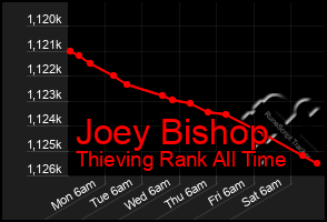 Total Graph of Joey Bishop
