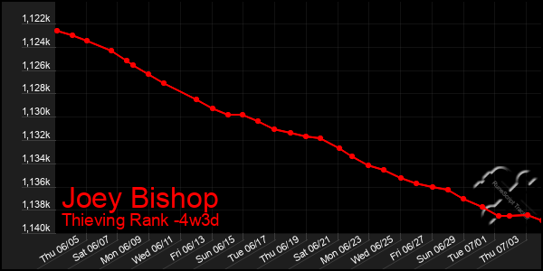 Last 31 Days Graph of Joey Bishop