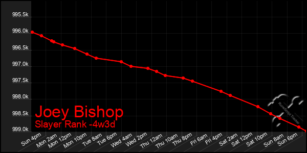 Last 31 Days Graph of Joey Bishop