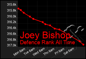 Total Graph of Joey Bishop