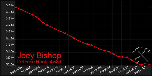 Last 31 Days Graph of Joey Bishop