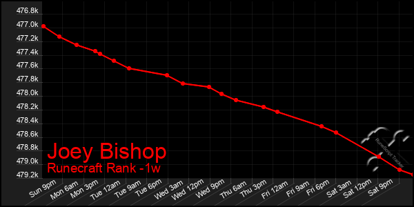 Last 7 Days Graph of Joey Bishop